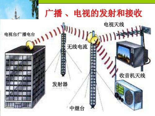 无线电台中继课件配图