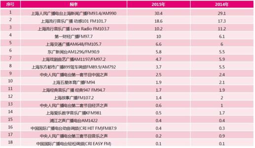 上海人民广播电台哪个新闻频道收听率最高配图