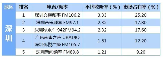 深圳广播电台收听率排名配图
