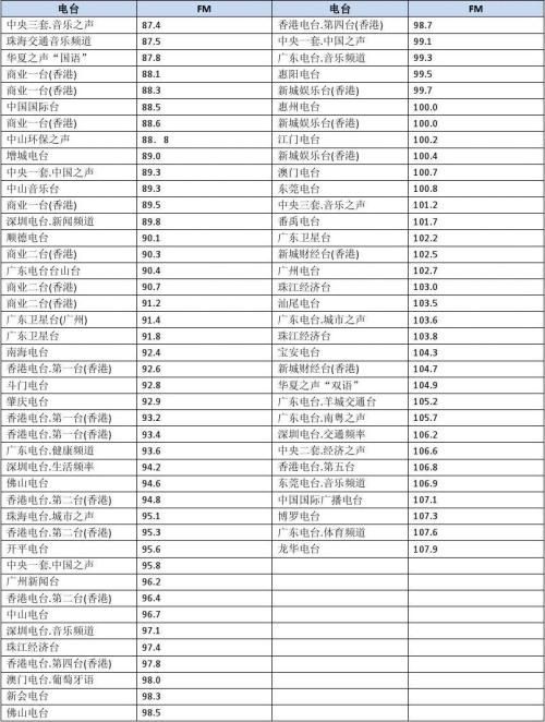 深圳地区fm电台频率表配图