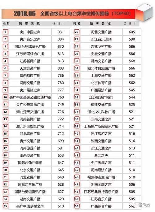 中国各大广播电台排名配图