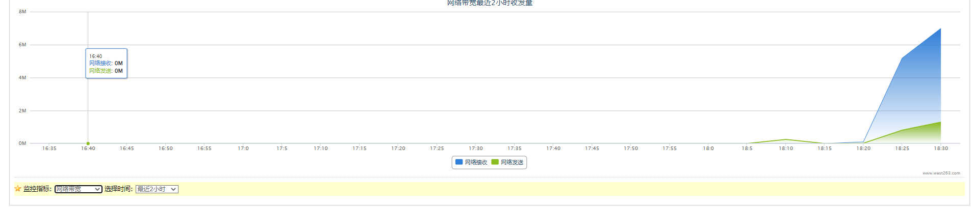 服务器增加了带宽到15M，但是从服务器上下载文件速度还是 5