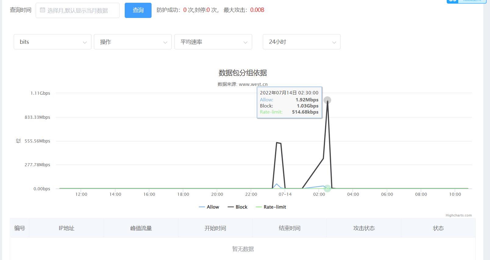 香港高防1云服务器,防护报表问题!