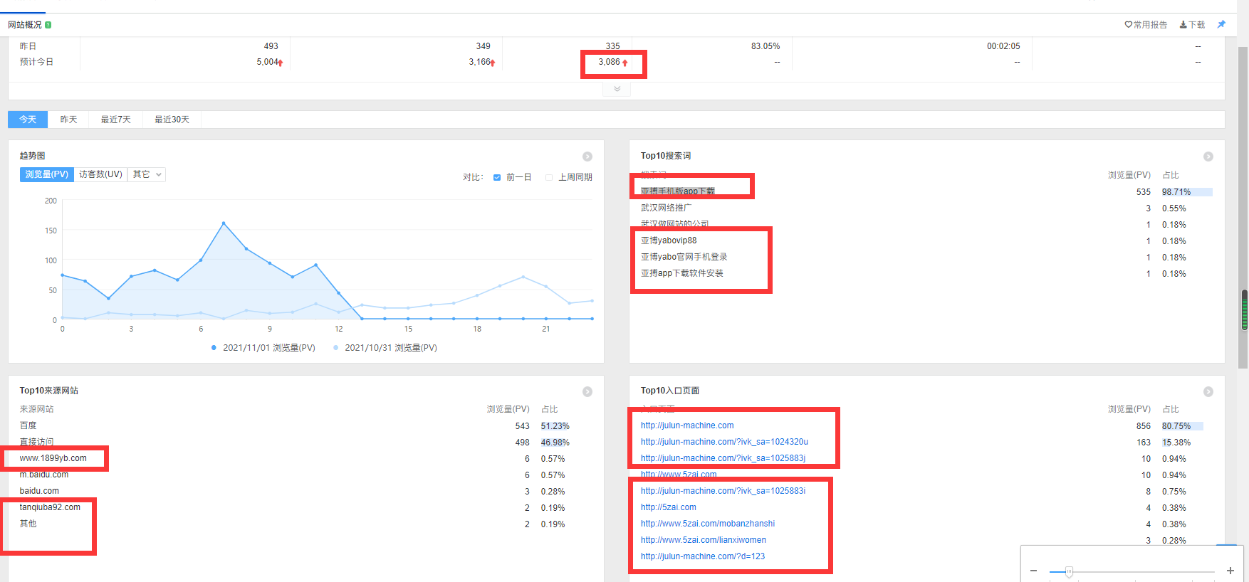 这台服务上有网站的页面被一些乱七八糟的