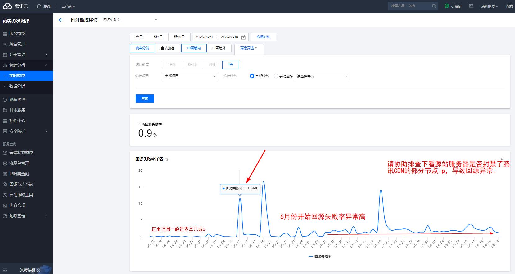 CDN回源率异常，后台偶有卡顿