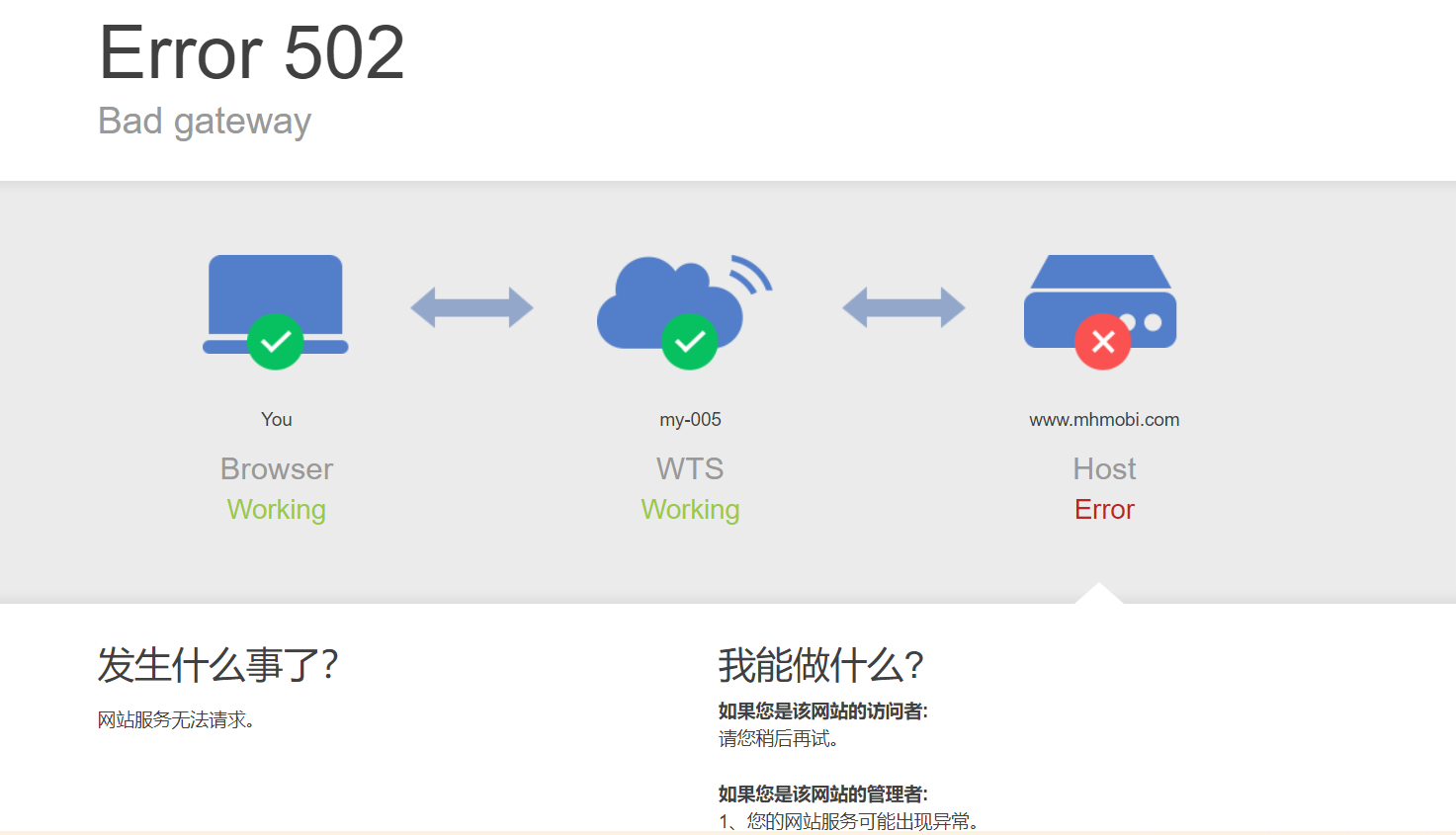 网站今天变得很慢，然后502