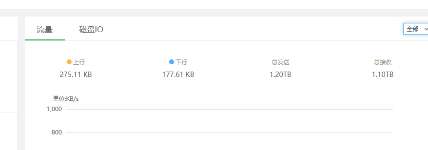 服务器流量 带宽问题-其他问题