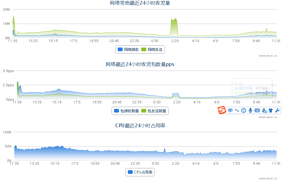 近2天出现了网络波动-云服务器问题