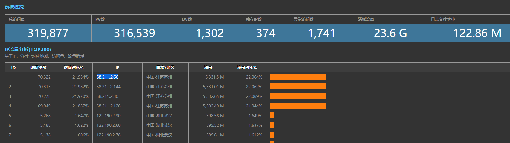 主机流量耗费过快 帮看一下原因
