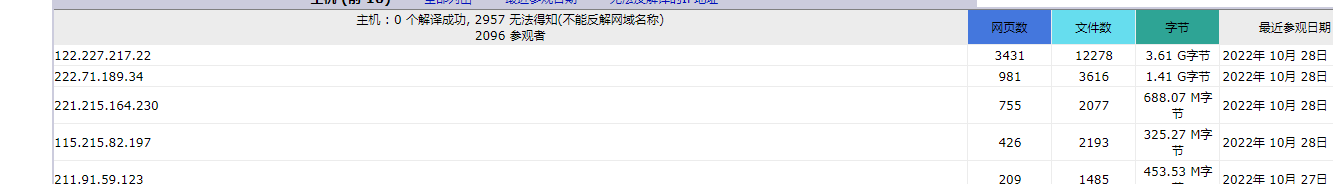 空间才开10天，流量超标了，查下什么超标了？有没有后台数据？