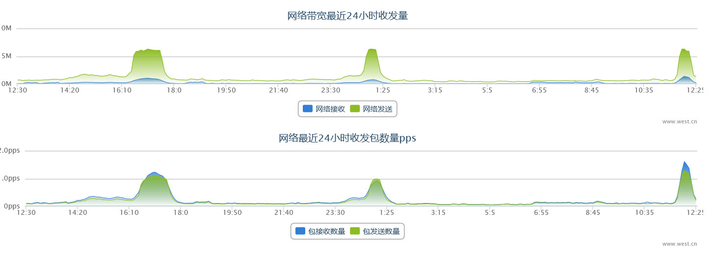 服务器受到攻击 带宽跑满 cpu跑满