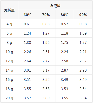 一般羽绒服充绒量多少配图