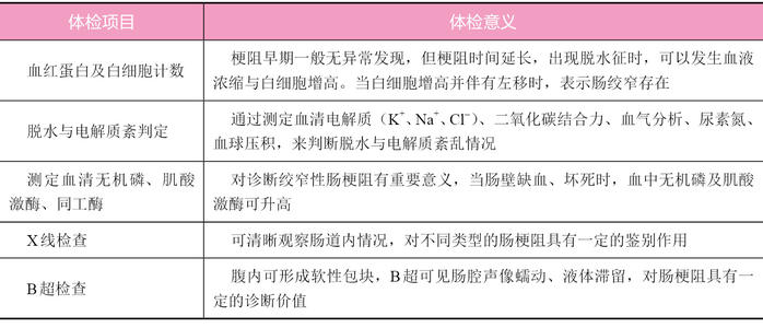 肠梗阻需要检查什么项目配图