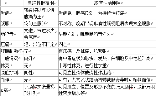 粘连性肠梗阻 - 柠荟健康