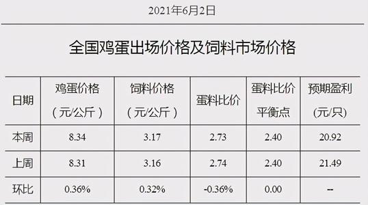 2019年蛋鸡饲料价格配图