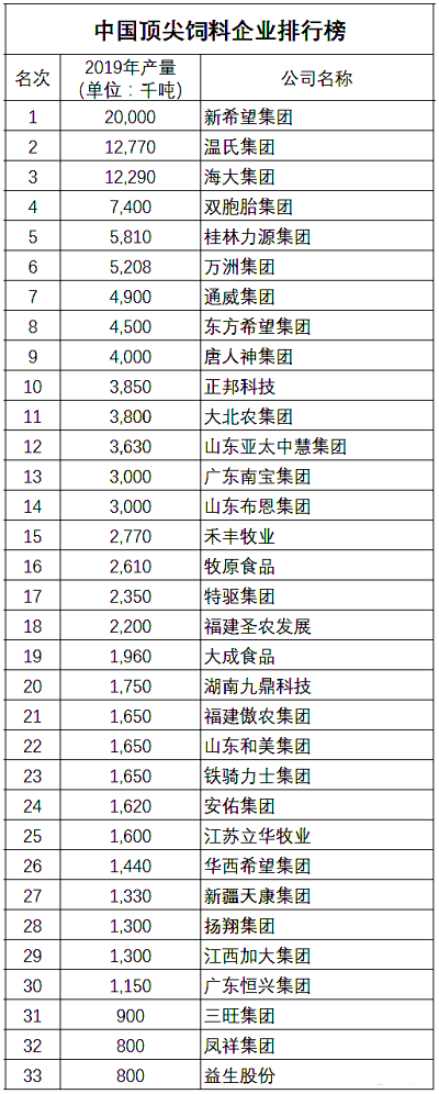2020年辽宁饲料三十强名单配图