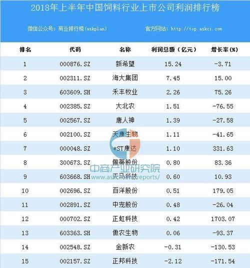 2020年中国十大饲料品牌排行榜配图