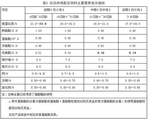 蛋鸡饲料粗蛋白标准配图