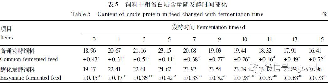 发酵饲料蛋白转化率提高多少配图