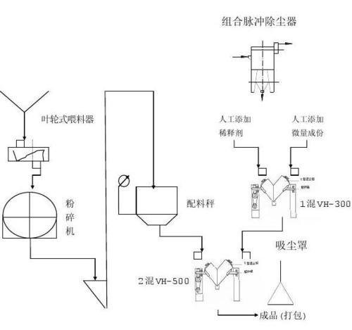 混合饲料添加剂流程图配图