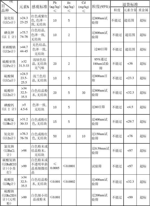 六和饲料原料质量标准配图