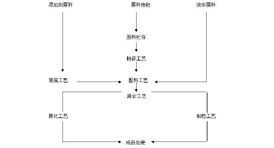 配合饲料的加工工艺一般是什么配图