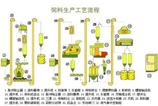 饲料厂生产流程图配图