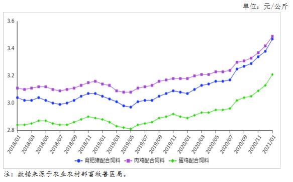 饲料价格2021配图