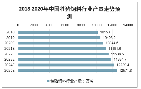 饲料需求量配图