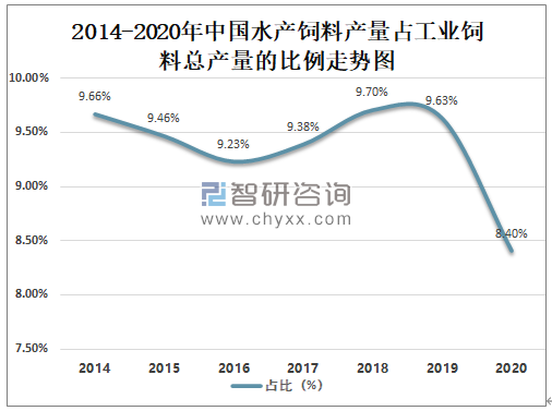 我国水产饲料产量配图