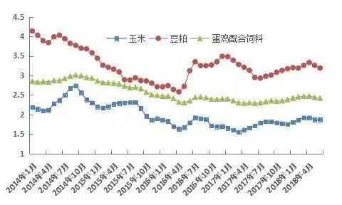 玉米豆粕饲料比例配图