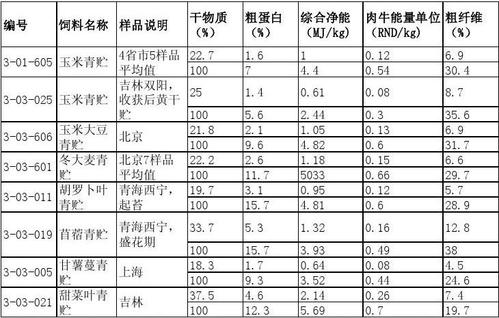 中国肉牛饲料营养标准配图