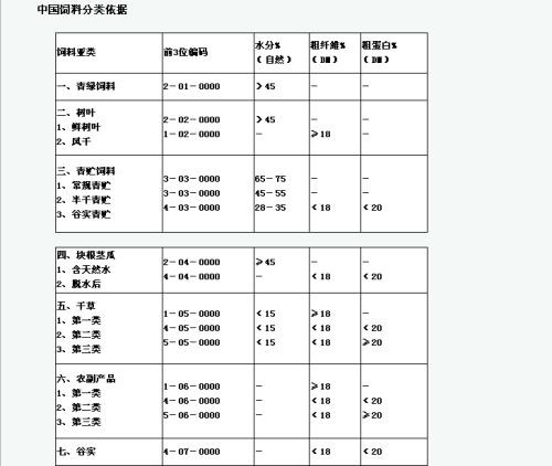 中国饲料分类及编码配图