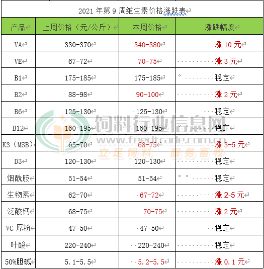 中国饲料网维生素价格配图