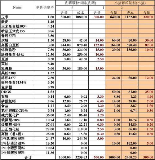 猪饲料怎么配需要什么配方配图