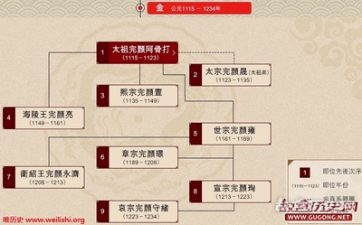 金熙宗完颜亶和金兀术什么关系？