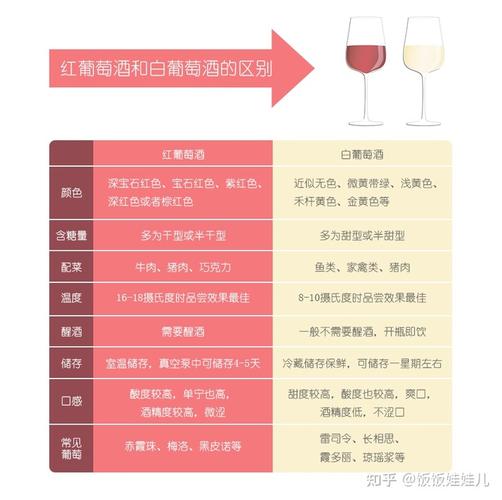 白葡萄酒与红葡萄酒区别