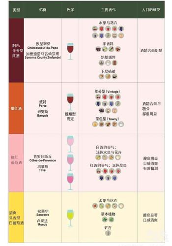 红酒按口感分哪几类