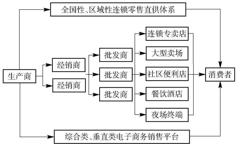 红酒的主要销售渠道