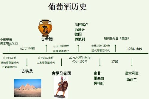 红酒发展史