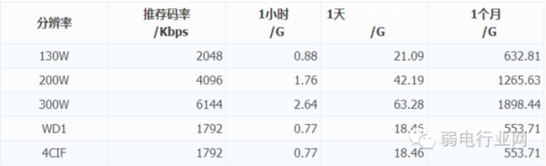 4个摄像头一个月多少度电配图