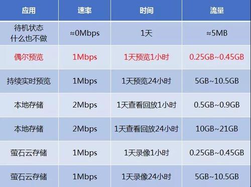 4g摄像头要用多少流量配图