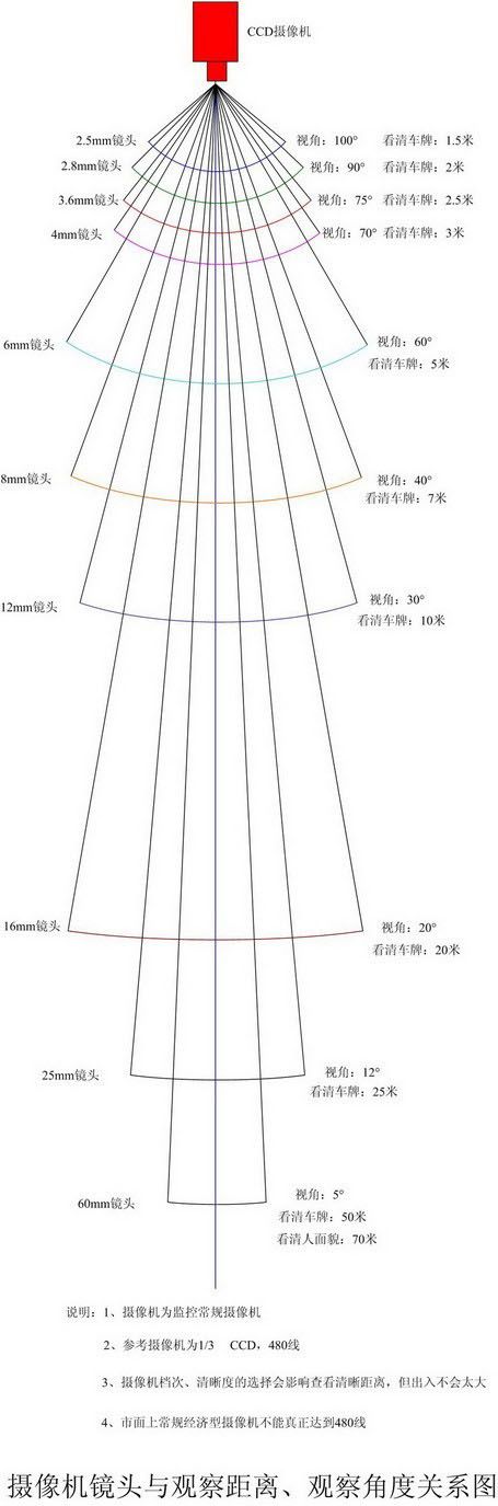 4mm摄像头视角范围配图