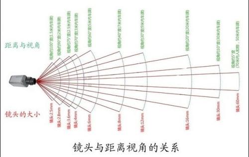 8毫米摄像头能看多远配图