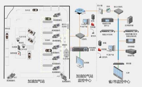 加气站监控摄像头要求配图