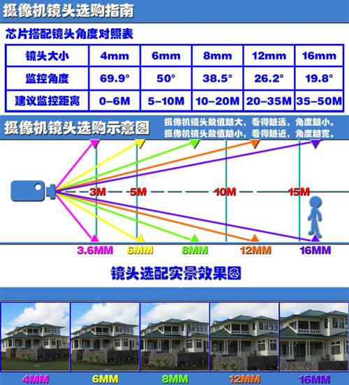 家用客厅摄像头焦距选多大配图