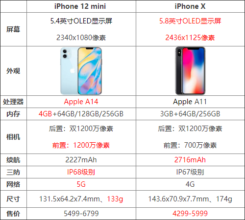 苹果12mini摄像头参数配图