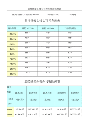 摄像头毫米数与距离图配图