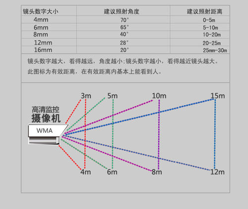 摄像头角度和距离配图