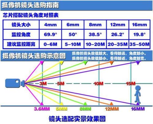 摄像头焦距4mm6mm8mm有什么区别配图